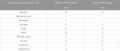 Protein structural insights into a rare PCSK9 gain-of-function variant (R496W) causing familial hypercholesterolemia in a Saudi family: whole exome sequencing and computational analysis